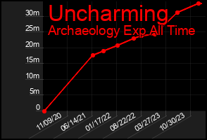 Total Graph of Uncharming