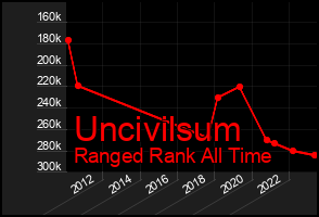 Total Graph of Uncivilsum