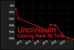 Total Graph of Uncivilsum