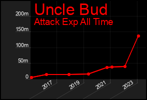 Total Graph of Uncle Bud