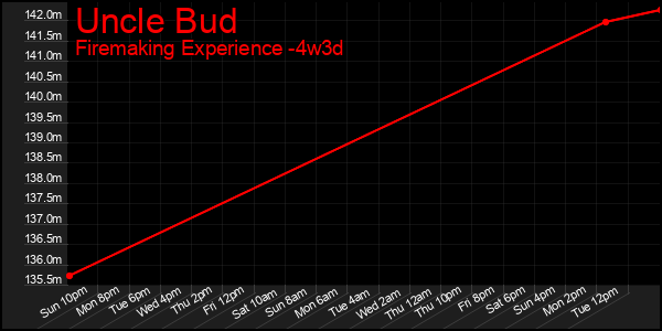 Last 31 Days Graph of Uncle Bud