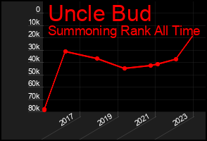Total Graph of Uncle Bud