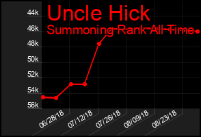 Total Graph of Uncle Hick