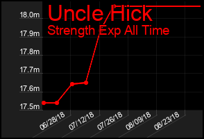 Total Graph of Uncle Hick