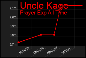 Total Graph of Uncle Kage