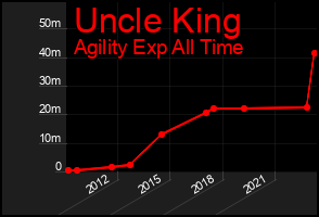 Total Graph of Uncle King
