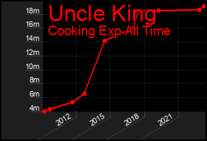 Total Graph of Uncle King