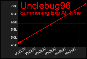 Total Graph of Unclebug96