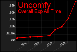 Total Graph of Uncomfy