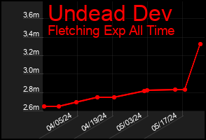 Total Graph of Undead Dev