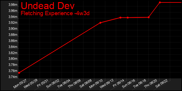 Last 31 Days Graph of Undead Dev