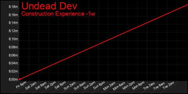 Last 7 Days Graph of Undead Dev