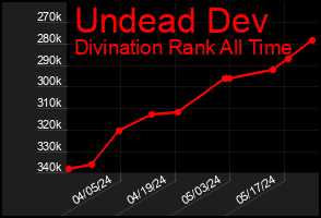 Total Graph of Undead Dev