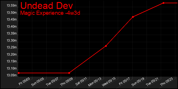 Last 31 Days Graph of Undead Dev