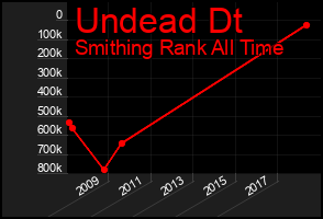 Total Graph of Undead Dt