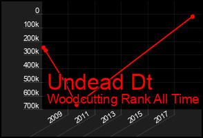 Total Graph of Undead Dt