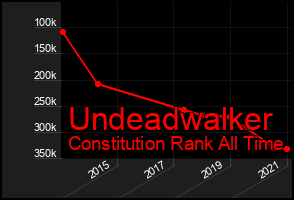 Total Graph of Undeadwalker