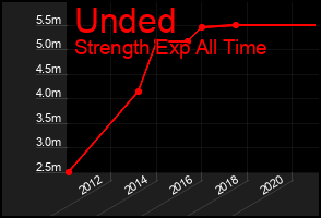 Total Graph of Unded