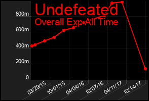 Total Graph of Undefeated