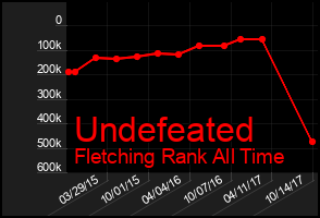 Total Graph of Undefeated
