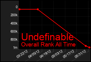 Total Graph of Undefinable