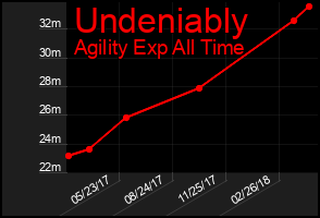 Total Graph of Undeniably