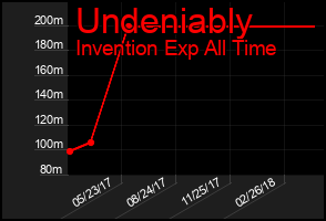 Total Graph of Undeniably