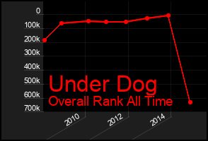 Total Graph of Under Dog