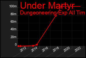 Total Graph of Under Martyr