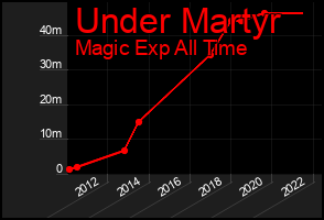 Total Graph of Under Martyr