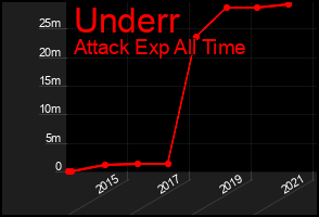 Total Graph of Underr