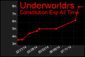 Total Graph of Underworldrs