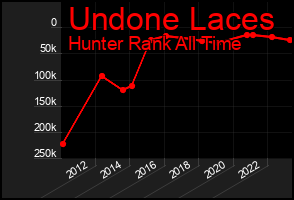 Total Graph of Undone Laces