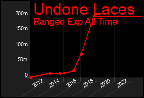 Total Graph of Undone Laces