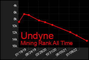 Total Graph of Undyne