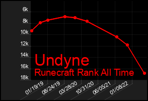 Total Graph of Undyne