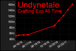 Total Graph of Undynetale