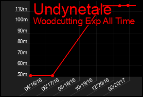 Total Graph of Undynetale