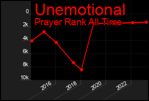 Total Graph of Unemotional