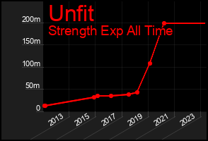 Total Graph of Unfit