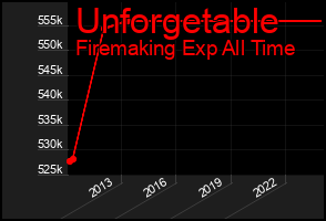 Total Graph of Unforgetable