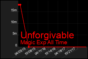 Total Graph of Unforgivable