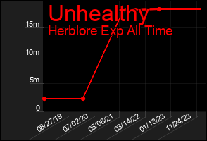 Total Graph of Unhealthy