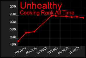 Total Graph of Unhealthy