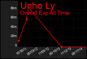 Total Graph of Unho Ly