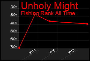 Total Graph of Unholy Might