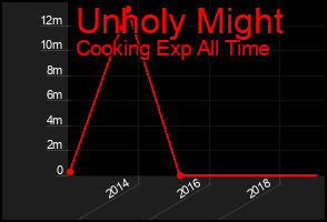 Total Graph of Unholy Might