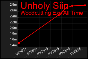 Total Graph of Unholy Siin