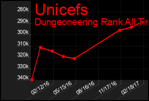Total Graph of Unicefs