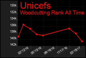 Total Graph of Unicefs